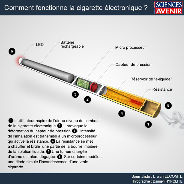 Tout savoir sur la cigarette électronique